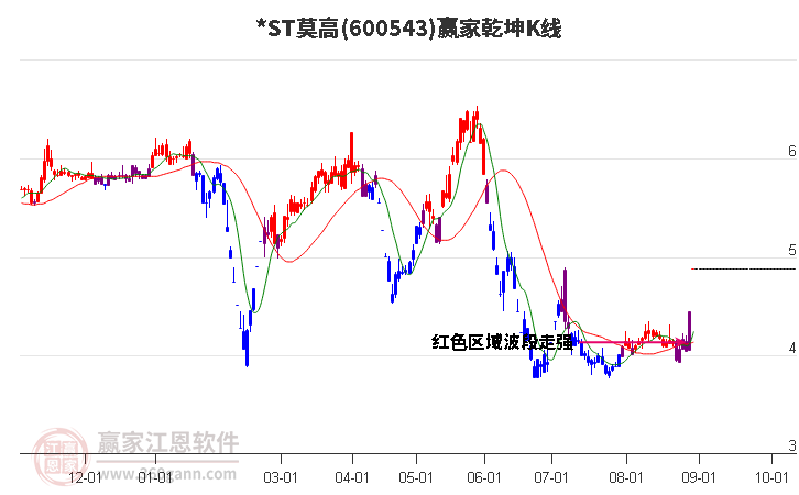 600543*ST莫高赢家乾坤K线工具