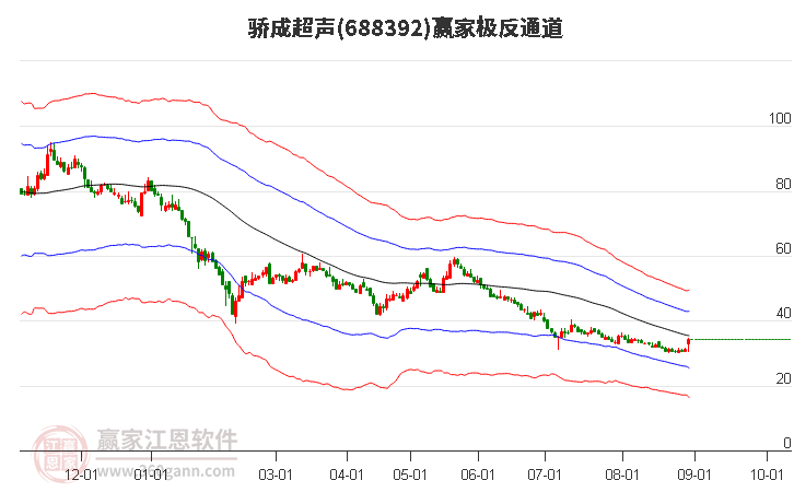 688392驕成超聲贏家極反通道工具