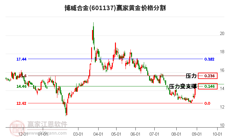 601137博威合金黄金价格分割工具