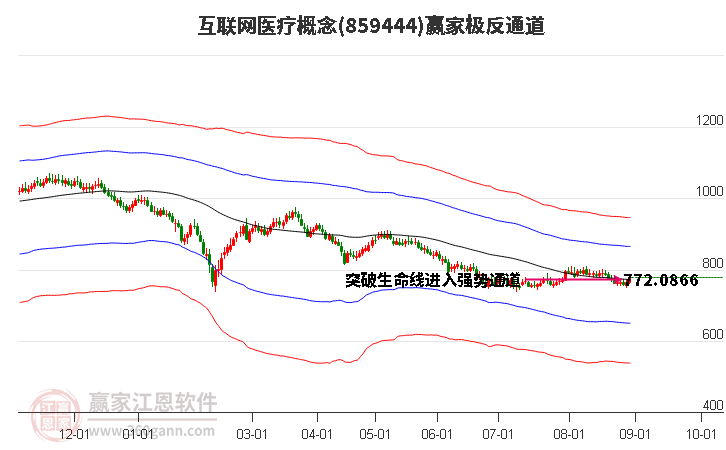 859444互联网医疗赢家极反通道工具