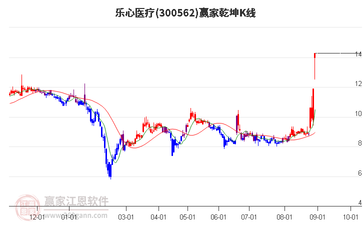 300562乐心医疗赢家乾坤K线工具