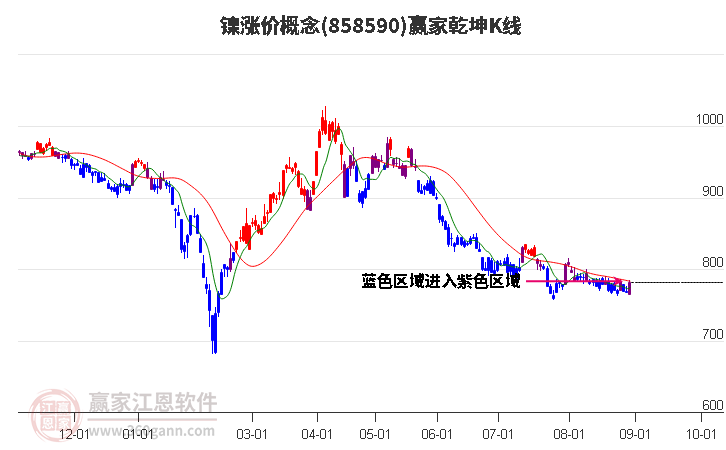 858590镍涨价赢家乾坤K线工具