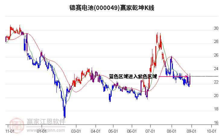 000049德赛电池赢家乾坤K线工具