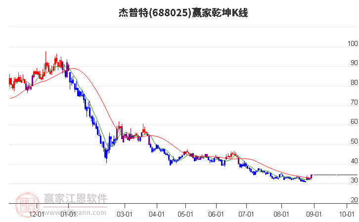 688025杰普特赢家乾坤K线工具