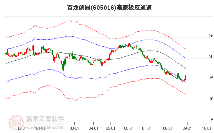 605016百龙创园赢家极反通道工具