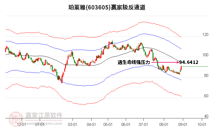 603605珀莱雅赢家极反通道工具