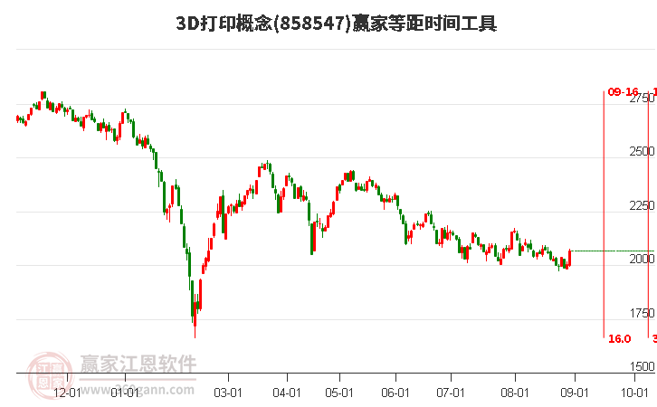 3D打印概念等距时间周期线工具