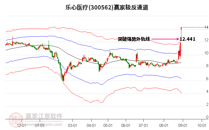 300562乐心医疗赢家极反通道工具