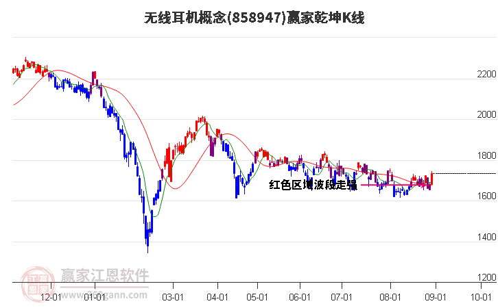 858947无线耳机赢家乾坤K线工具