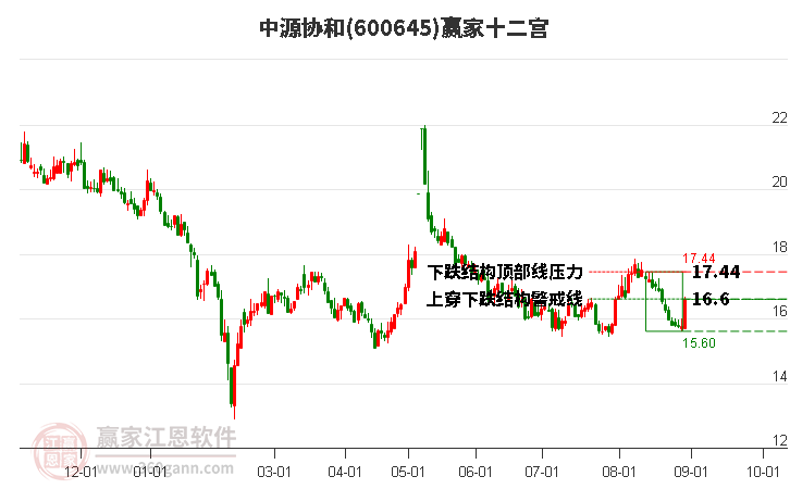 600645中源协和赢家十二宫工具