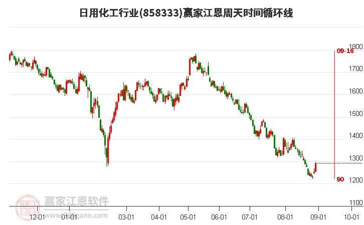 日用化工行业江恩周天时间循环线工具