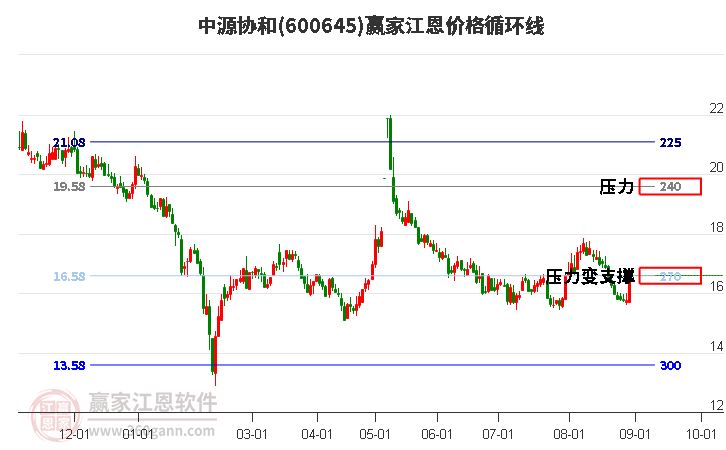 600645中源协和江恩价格循环线工具