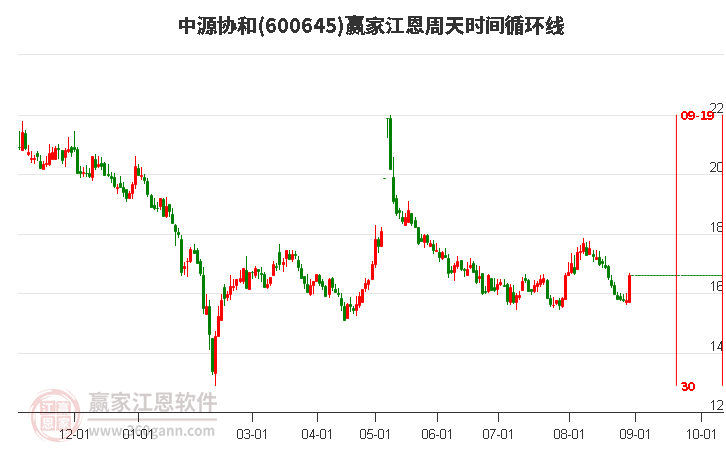 600645中源协和江恩周天时间循环线工具