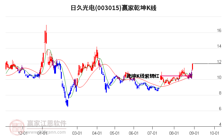 003015日久光电赢家乾坤K线工具