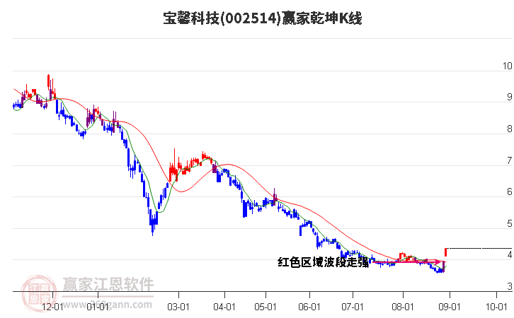 002514宝馨科技赢家乾坤K线工具