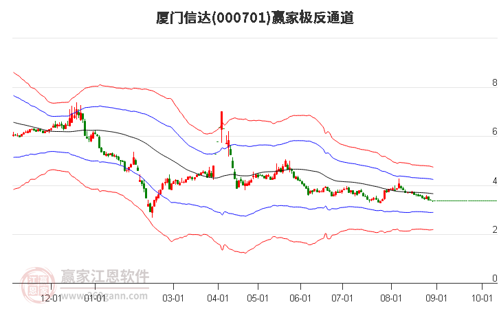 000701厦门信达赢家极反通道工具