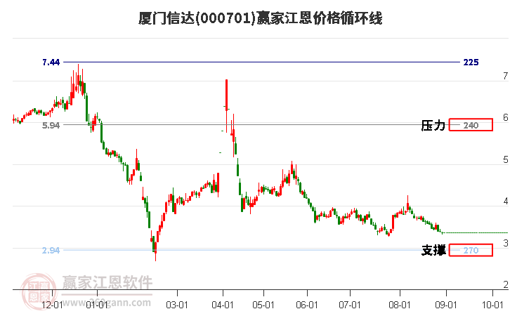 000701厦门信达江恩价格循环线工具