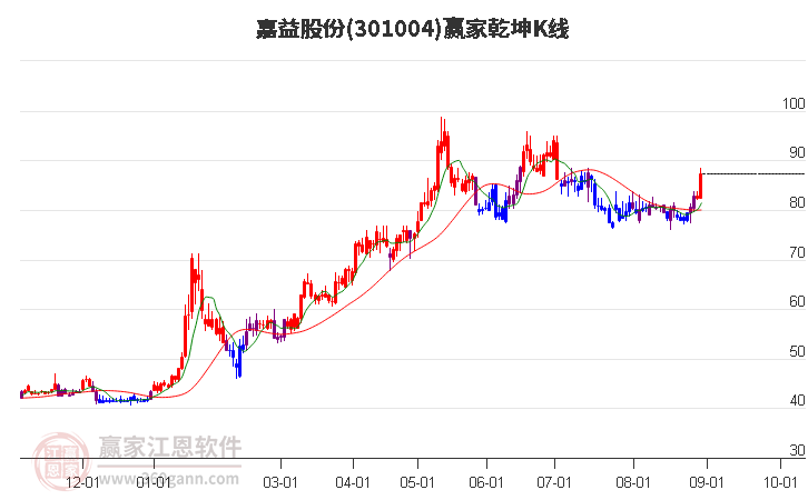 301004嘉益股份赢家乾坤K线工具