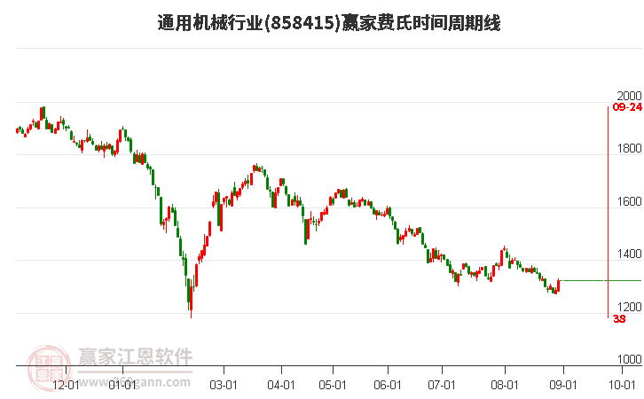 通用机械行业费氏时间周期线工具