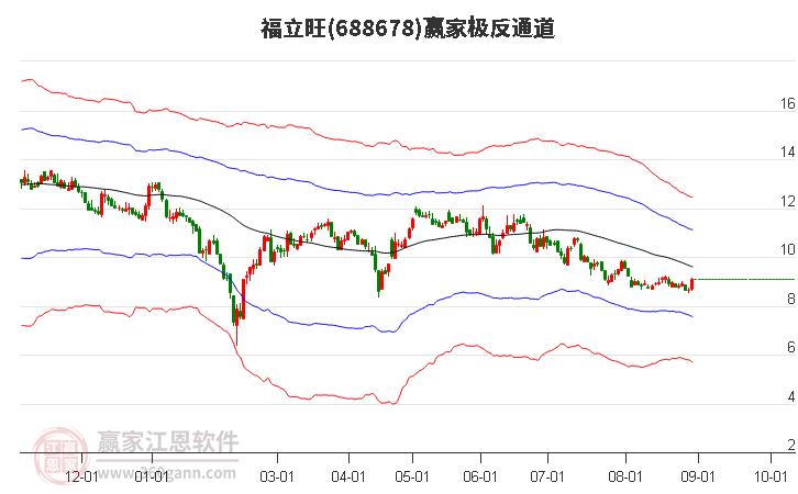 688678福立旺赢家极反通道工具