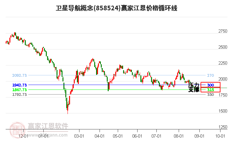 卫星导航概念江恩价格循环线工具