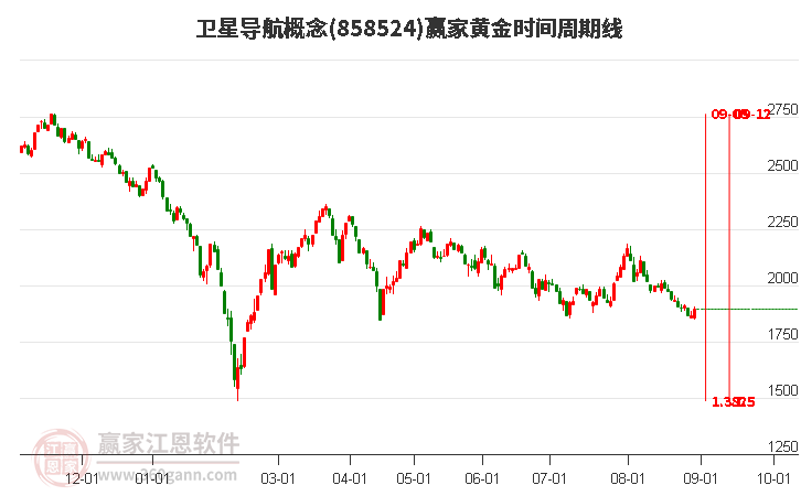 卫星导航概念黄金时间周期线工具