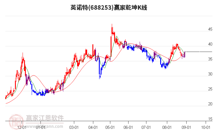 688253英諾特贏家乾坤K線工具