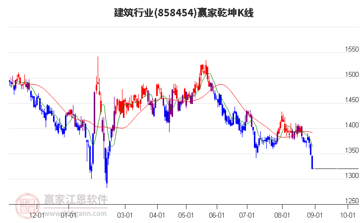 858454建筑赢家乾坤K线工具