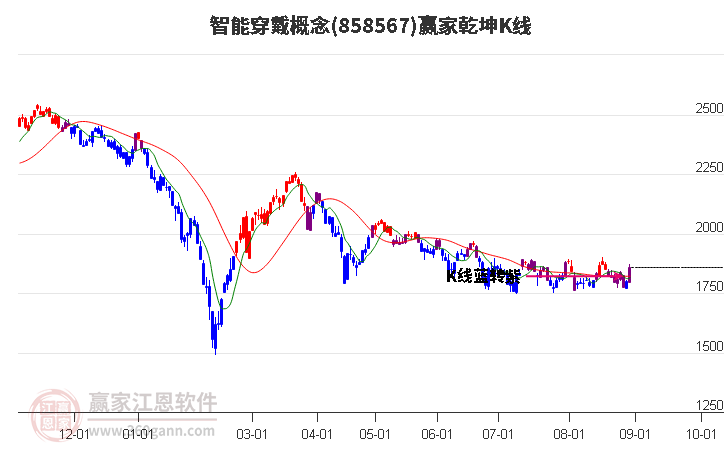 858567智能穿戴赢家乾坤K线工具