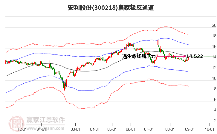 300218安利股份赢家极反通道工具