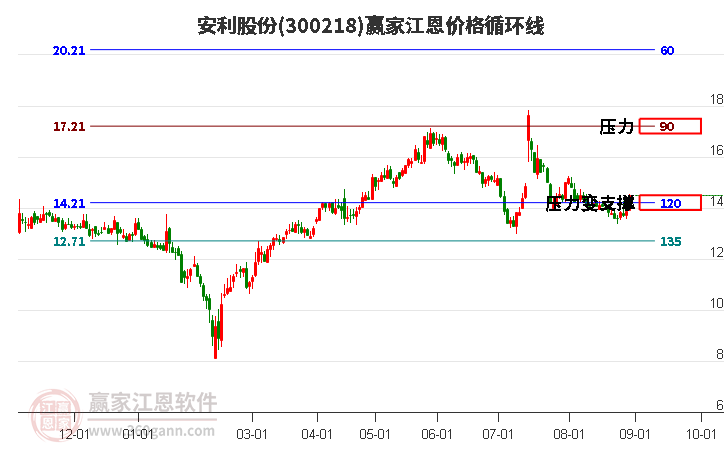 300218安利股份江恩价格循环线工具