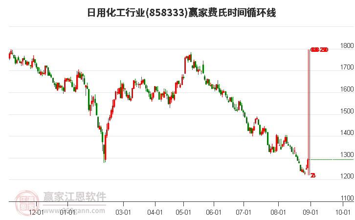 日用化工行业费氏时间循环线工具