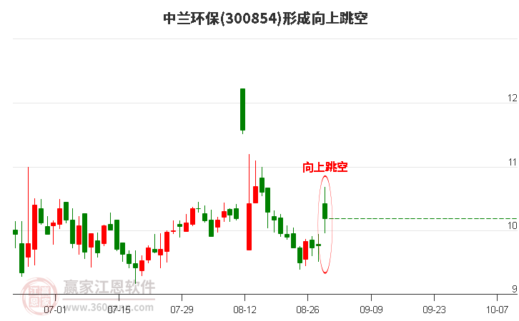 中兰环保形成向上跳空形态