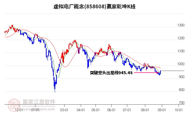 858608虚拟电厂赢家乾坤K线工具