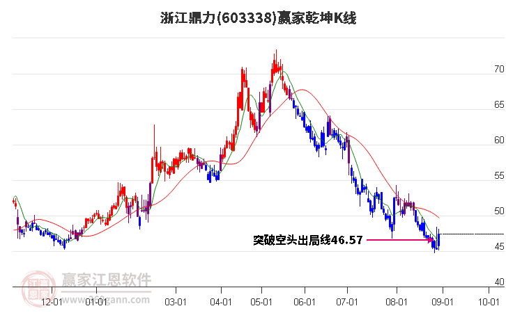 603338浙江鼎力赢家乾坤K线工具