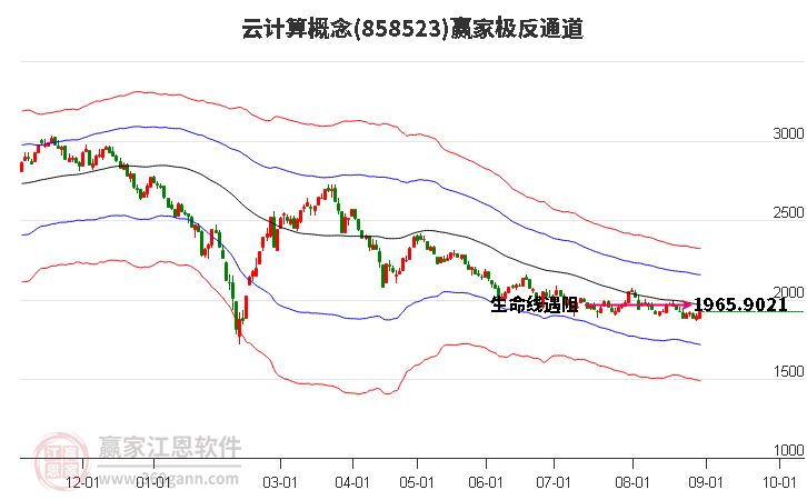 858523云计算赢家极反通道工具