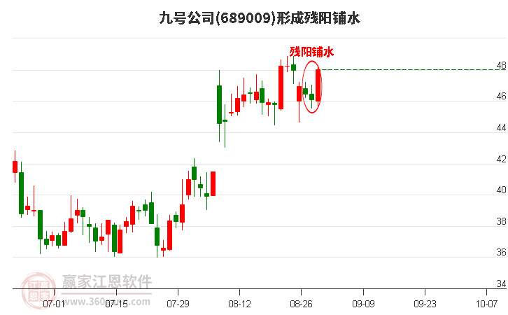 九号公司形成残阳铺水形态