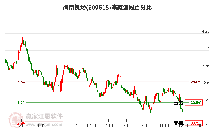 600515海南机场波段百分比工具