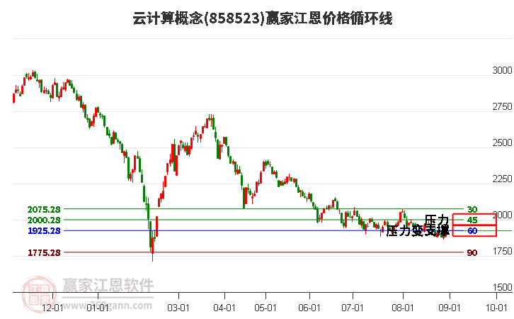 云计算概念江恩价格循环线工具