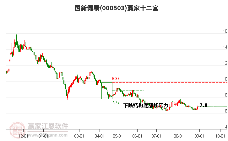 000503国新健康赢家十二宫工具