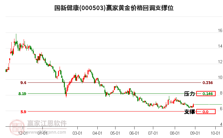 000503国新健康黄金价格回调支撑位工具