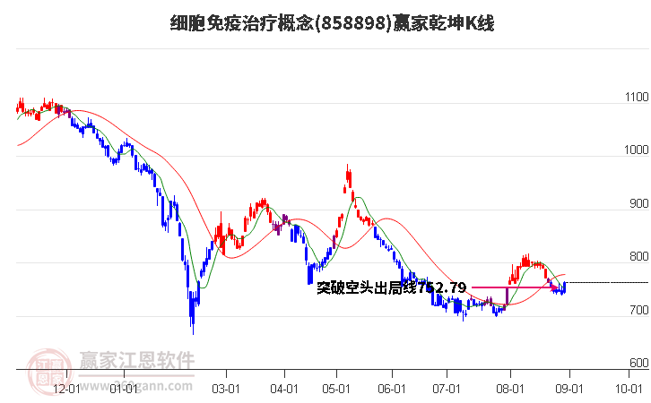 858898细胞免疫治疗赢家乾坤K线工具