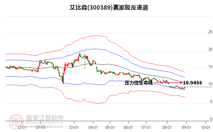 300389艾比森赢家极反通道工具