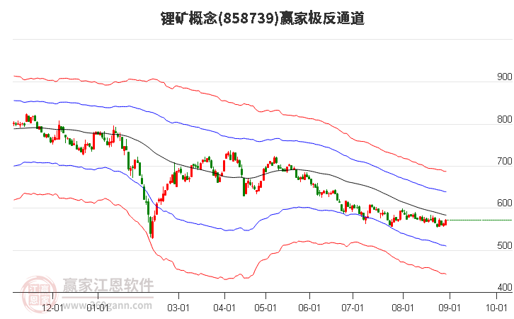 858739锂矿赢家极反通道工具