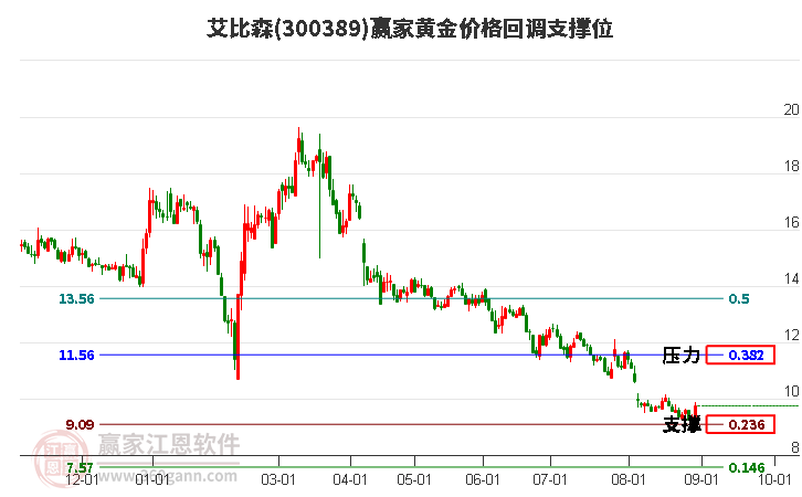 300389艾比森黄金价格回调支撑位工具