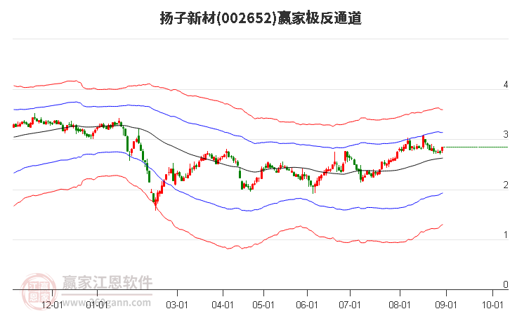 002652揚子新材贏家極反通道工具