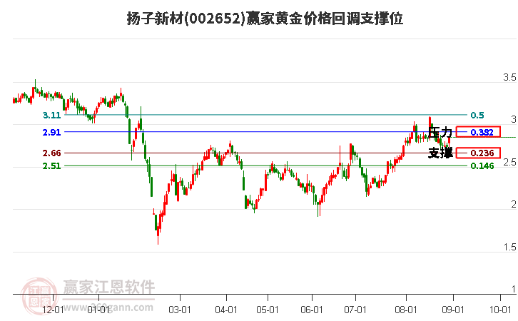 002652揚子新材黃金價格回調(diào)支撐位工具