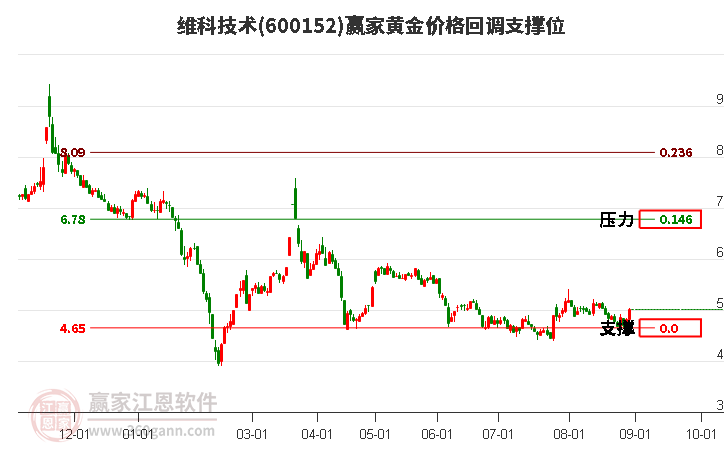 600152维科技术黄金价格回调支撑位工具