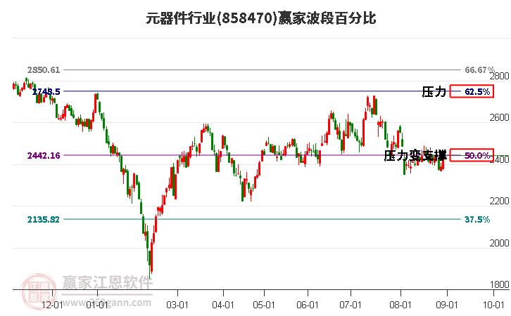 元器件行业波段百分比工具