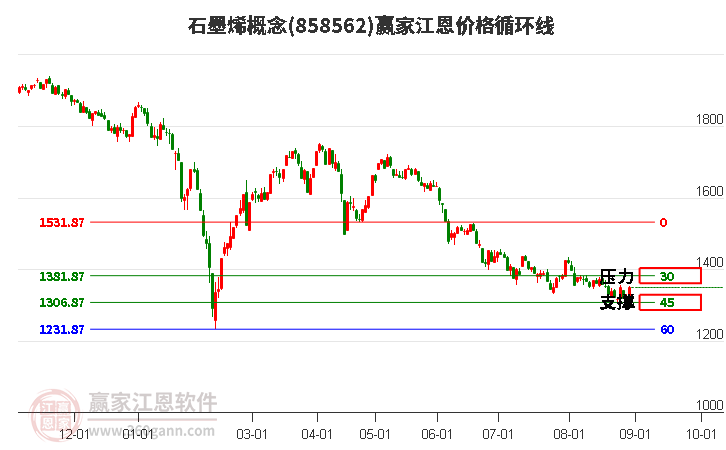 石墨烯概念江恩价格循环线工具